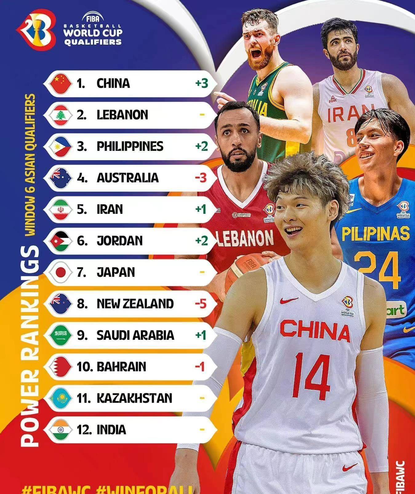 FIBA更新男篮亚预赛实力榜中国男篮仅列第8